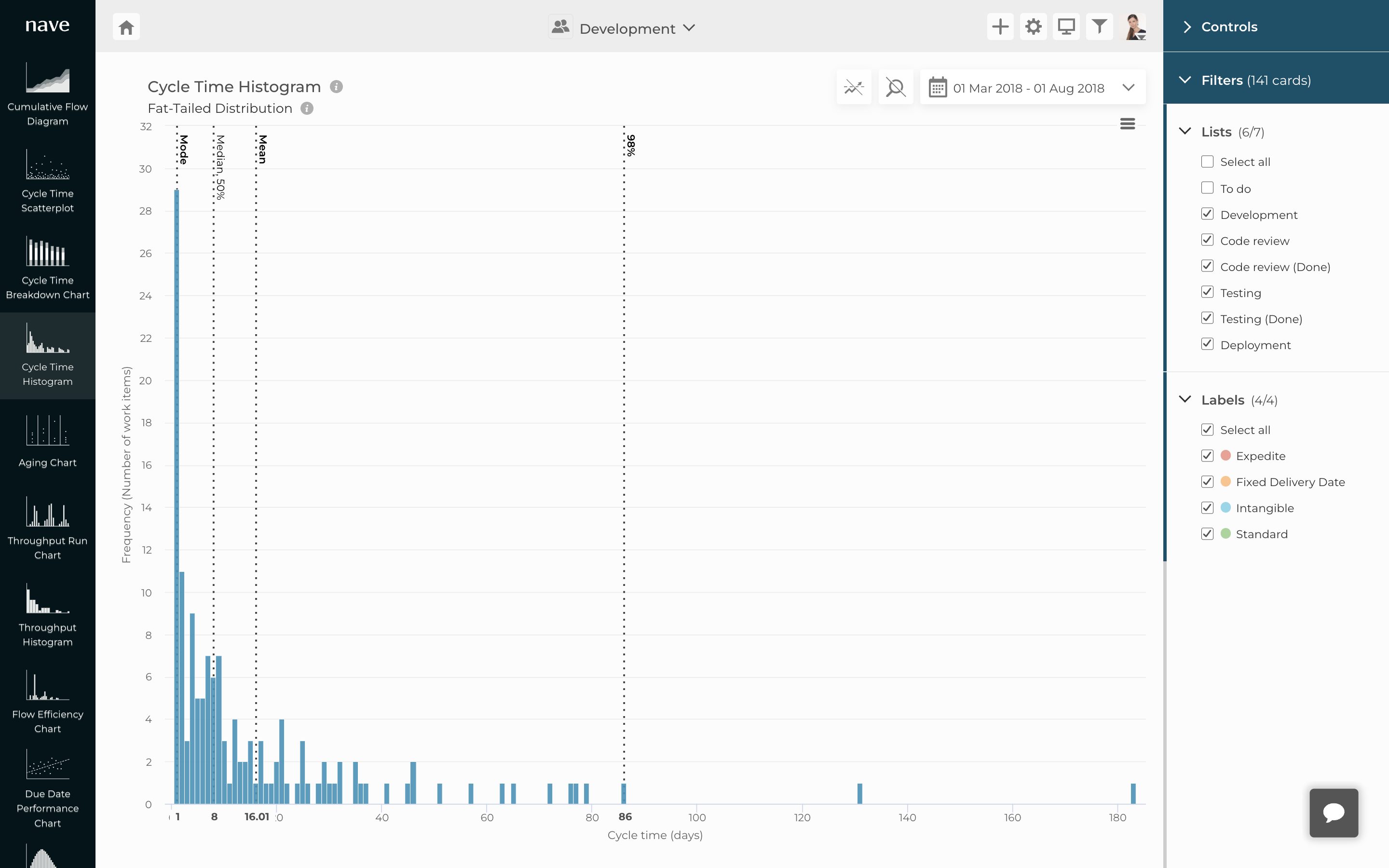 Fat-tailed cycle time distribution averages percentiles
