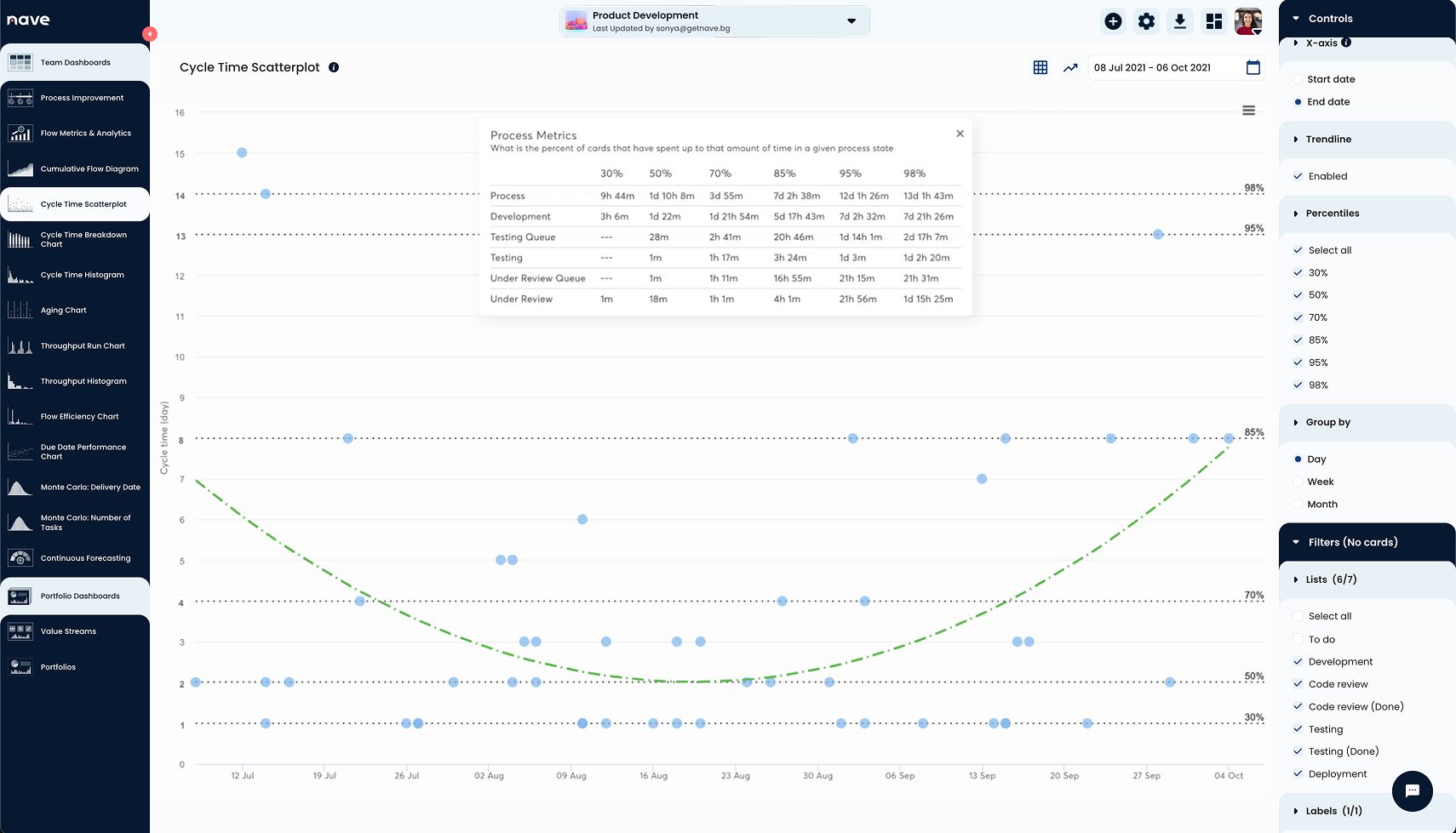 Reliable delivery commitments - Cycle Time Scatterplot