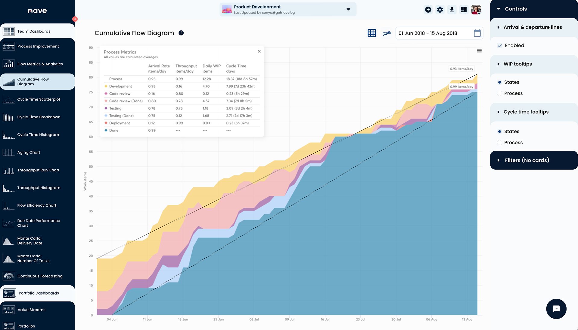The Cumulative Flow Diagram l Nave