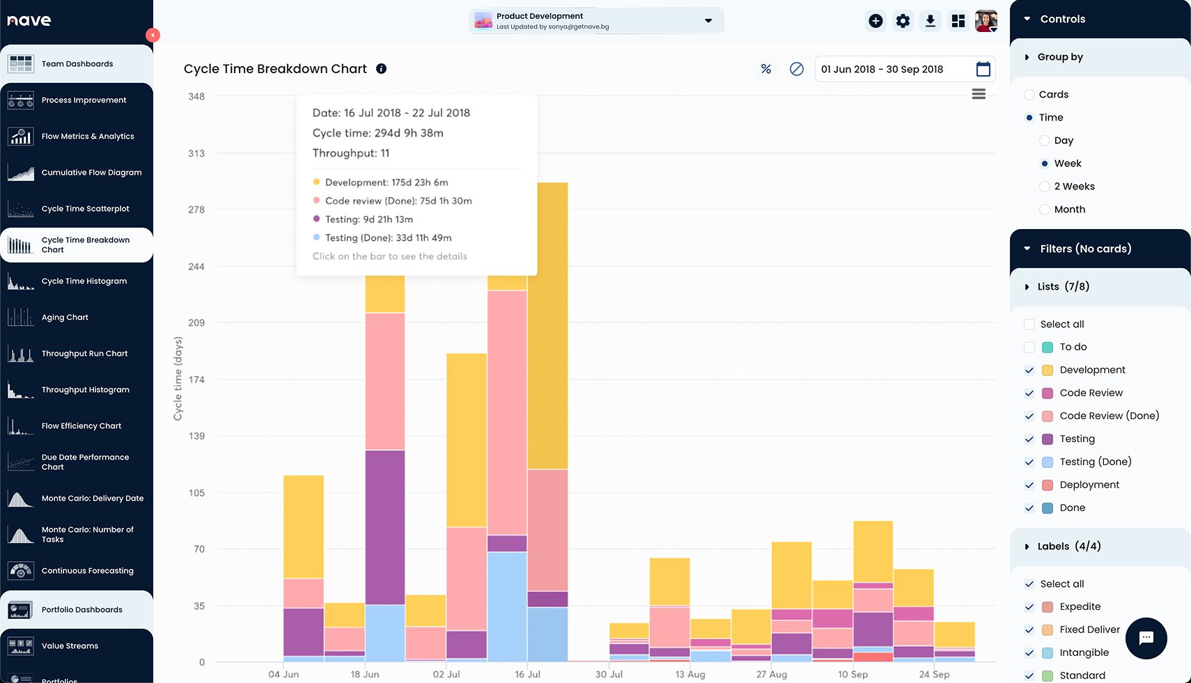 This is my story - Cycle Time Breakdown Chart
