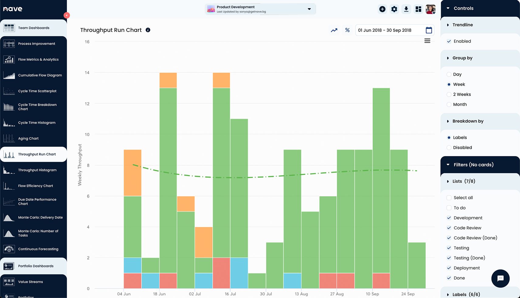 This is my story - Throughput Run Chart