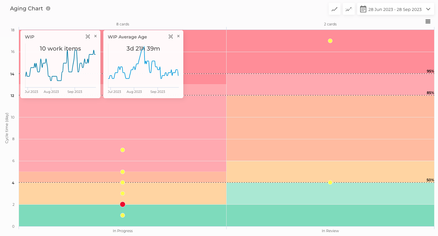 Aging Chart by Nave | Image