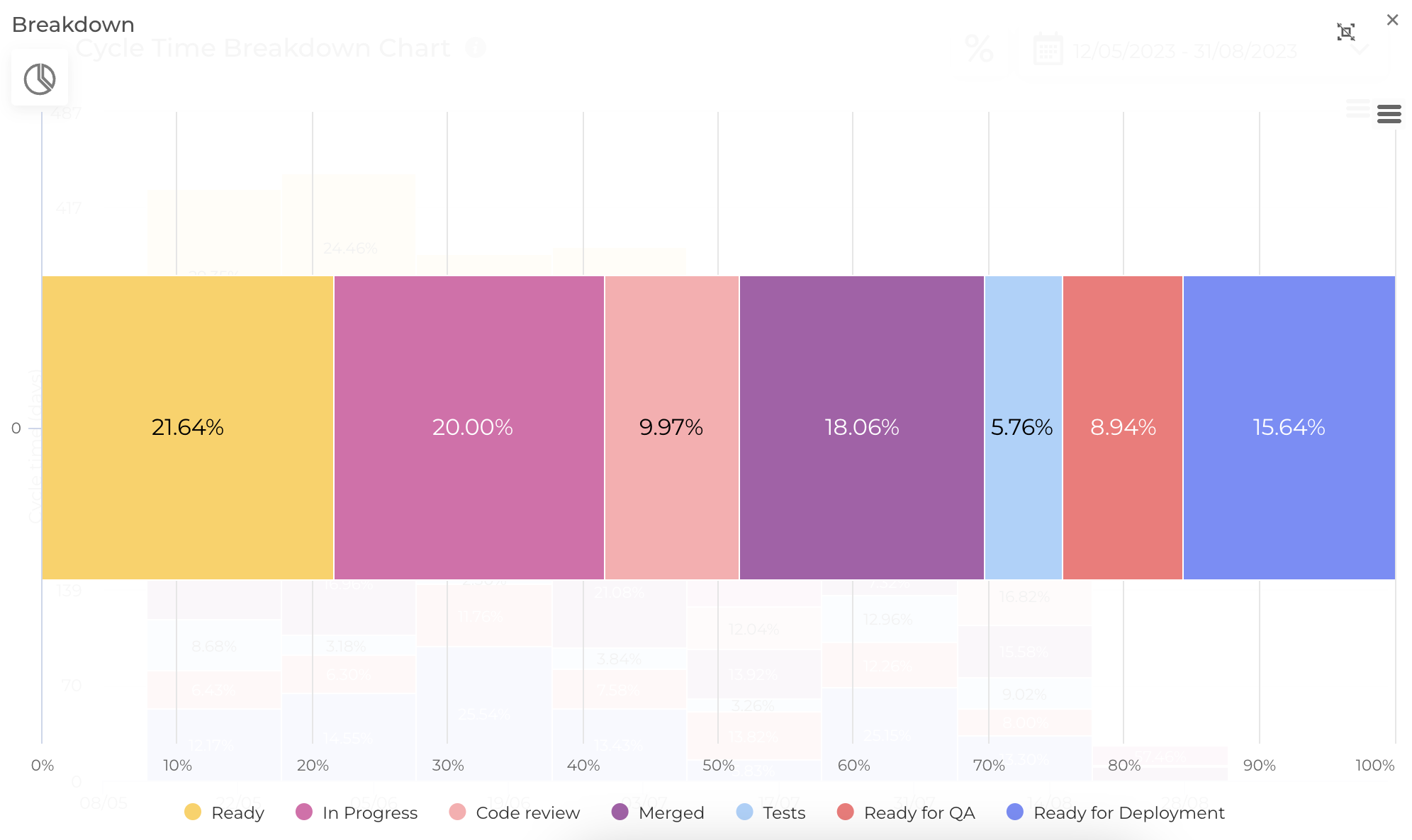 Cycle Time Breakdown chart by Nave | Image