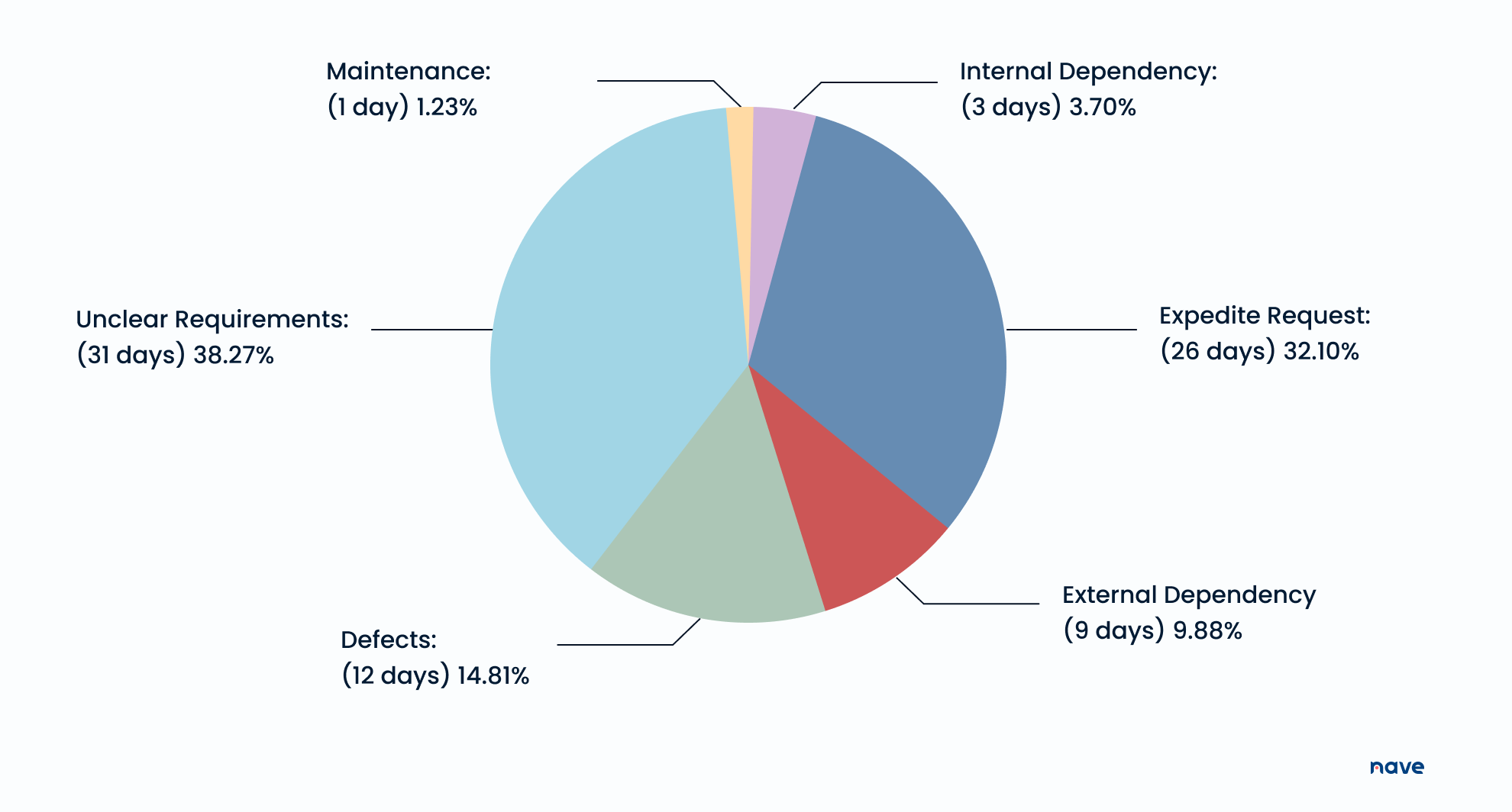 Cycle Time Breakdown Chart by Nave