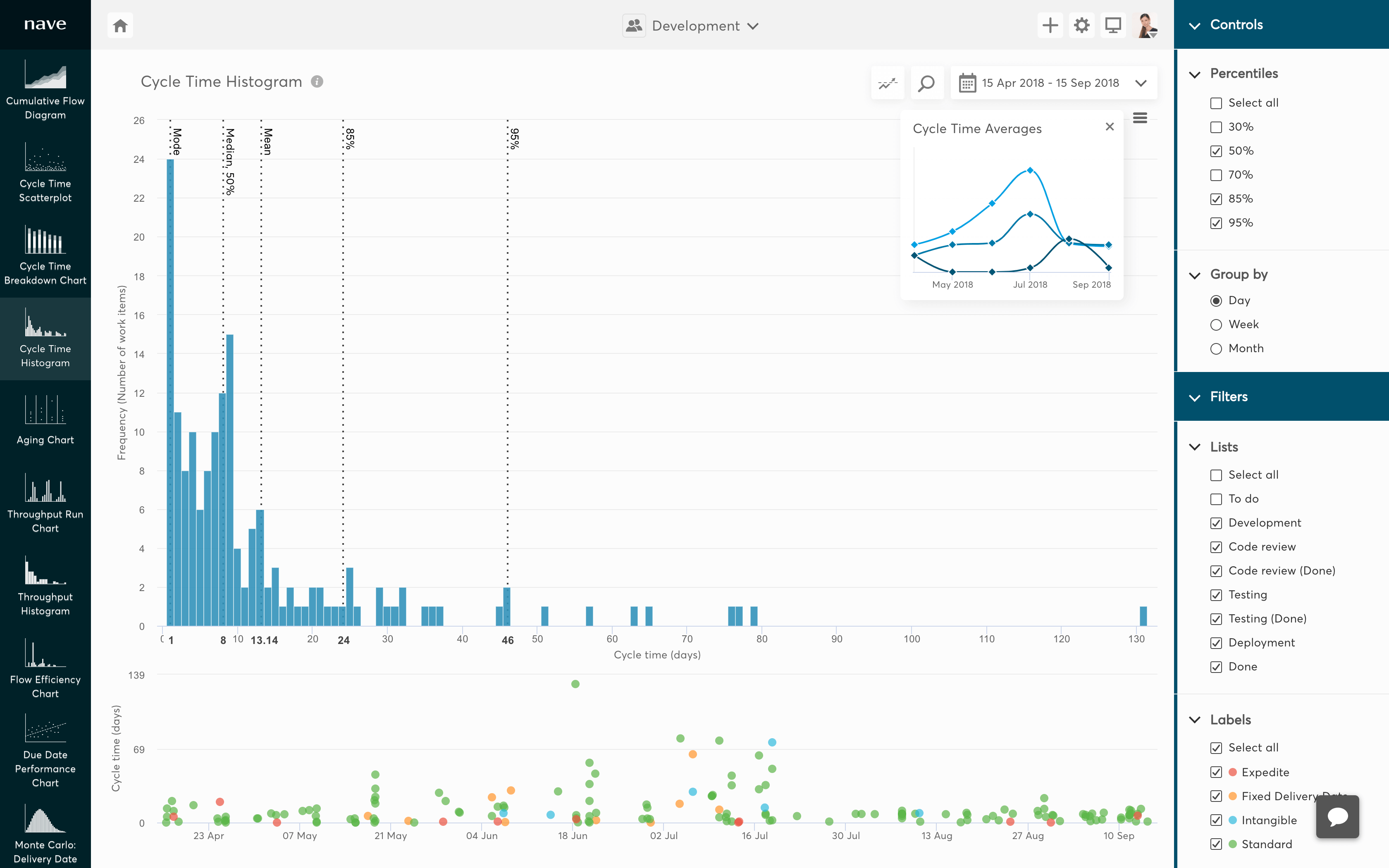 cycle time histogram for asana thumb