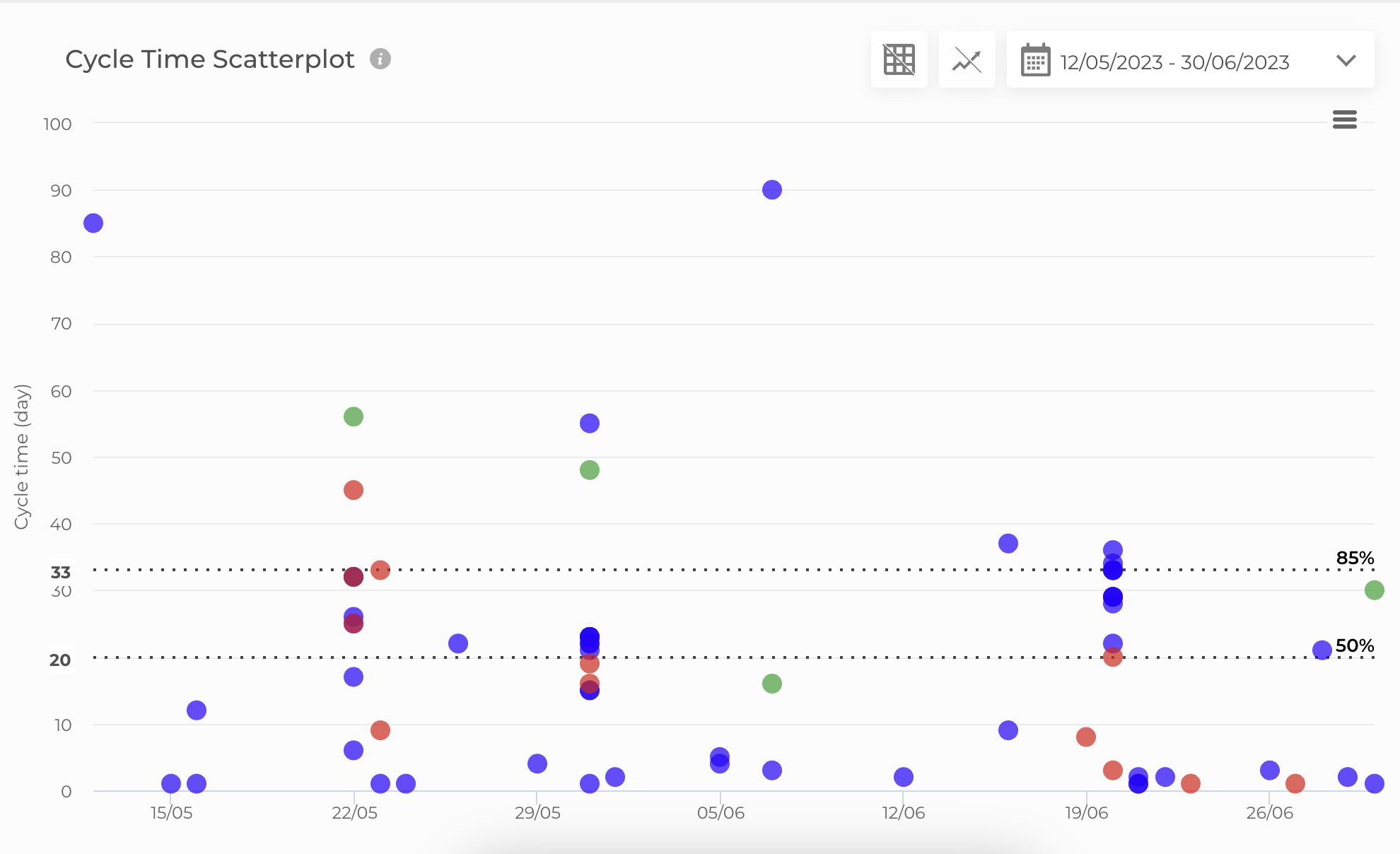 Cycle Time Scatterplot Before Nave | Image