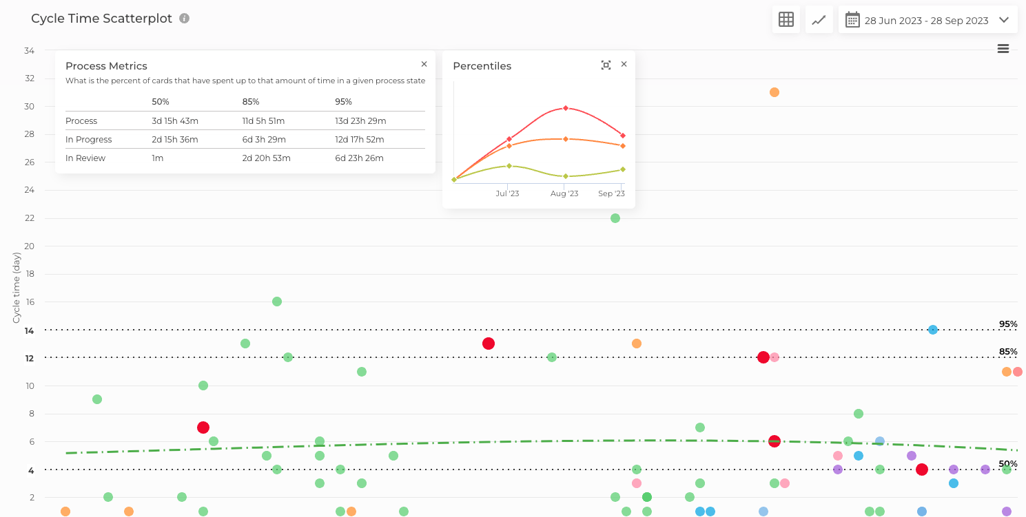 Cycle Time Scatterplot by Nave | Image