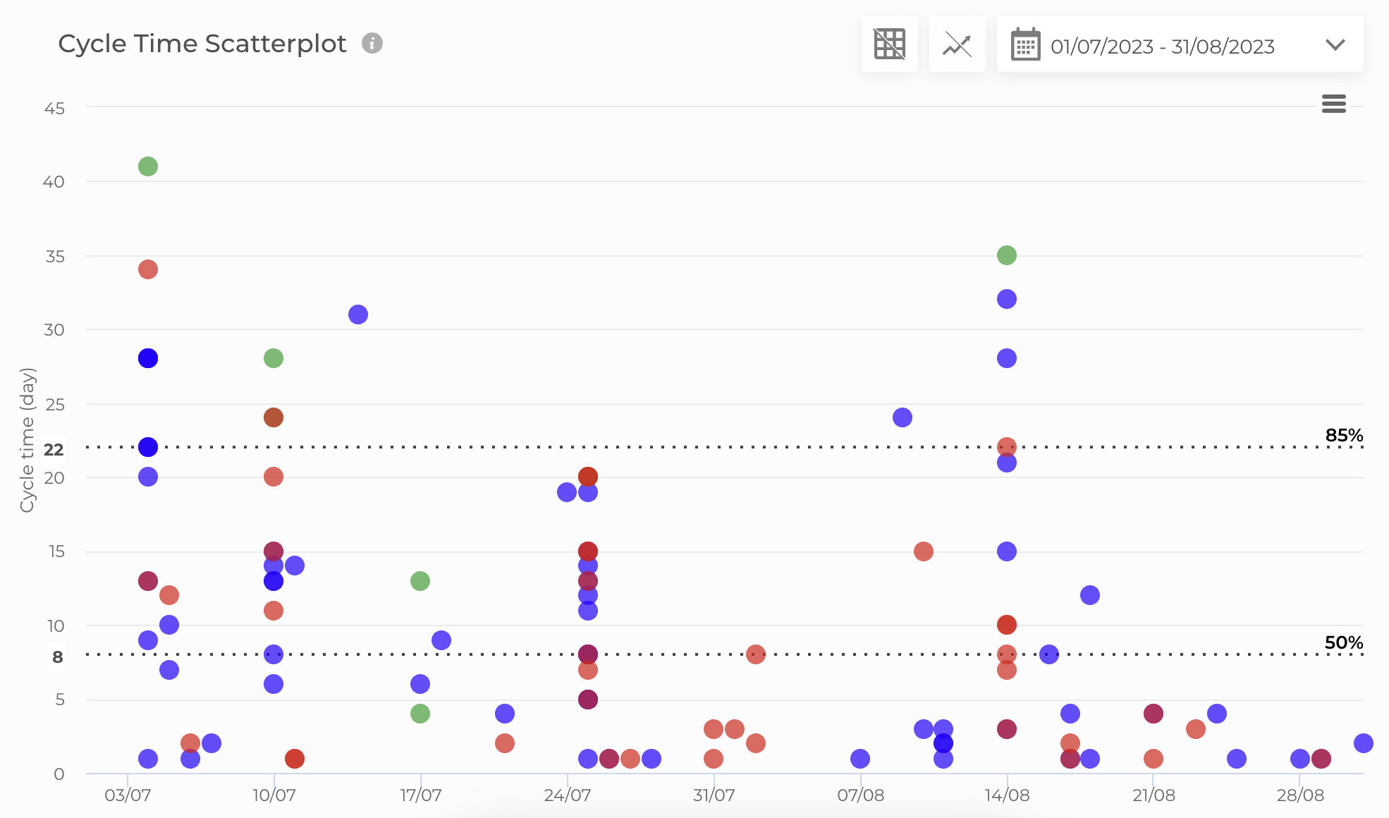Cycle Time Scatterplot With Nave | Image