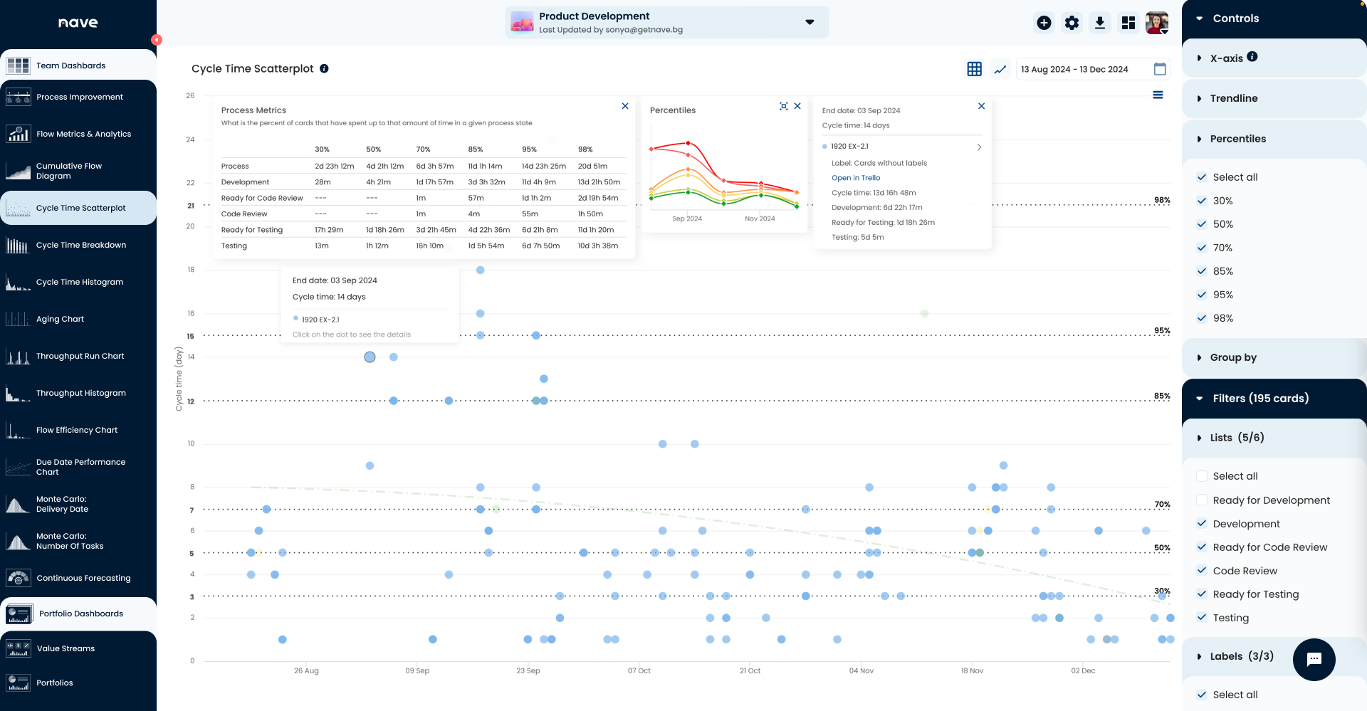 Cycle Time Scatterplot