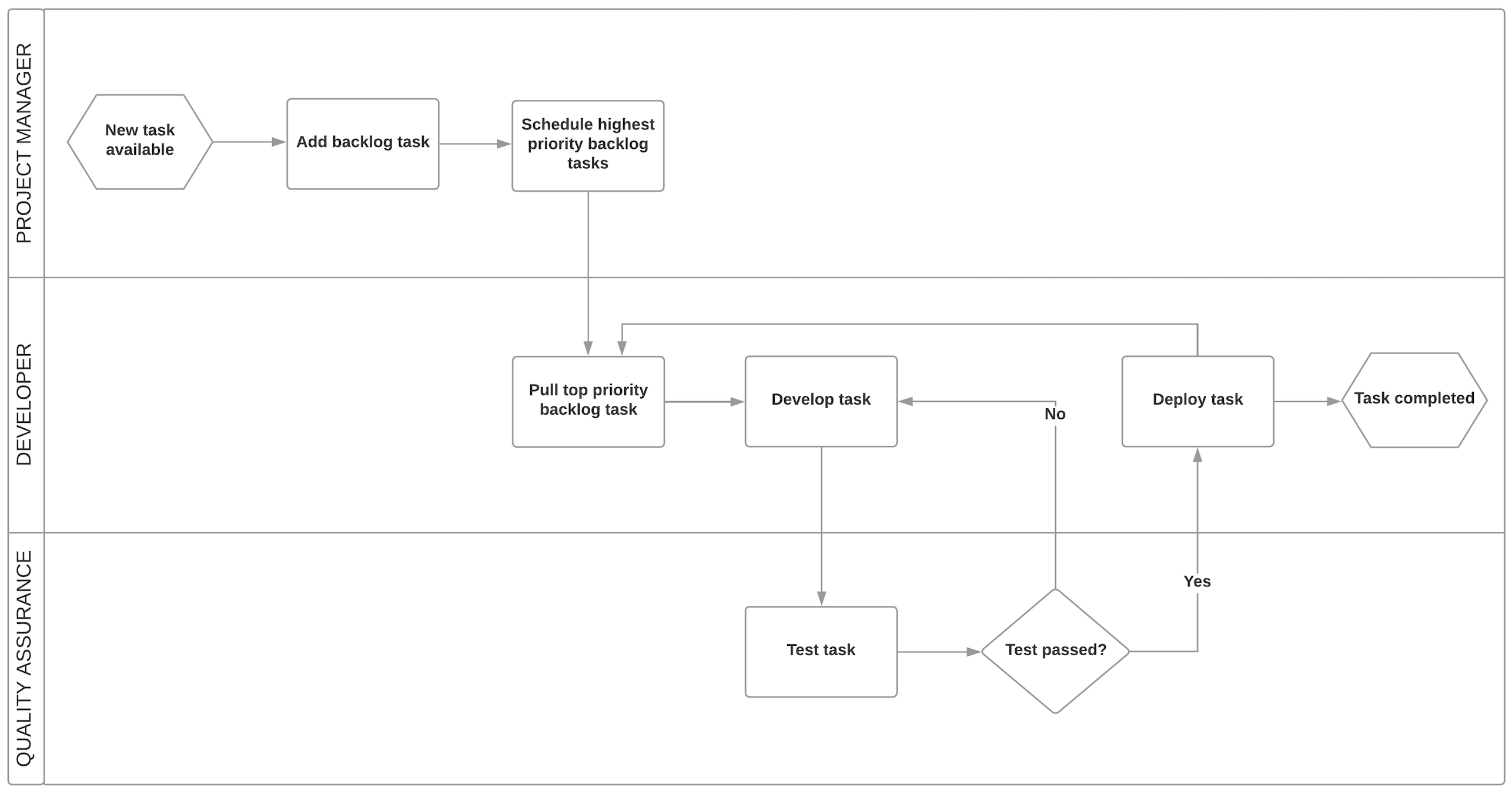 development team process flowchart