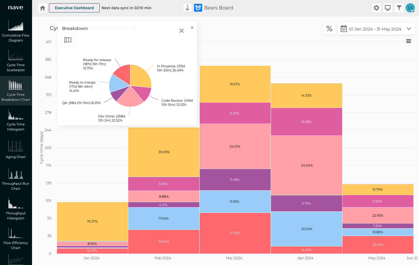 Doodle Team Cycle Time Breakdown Chart by Nave | Image