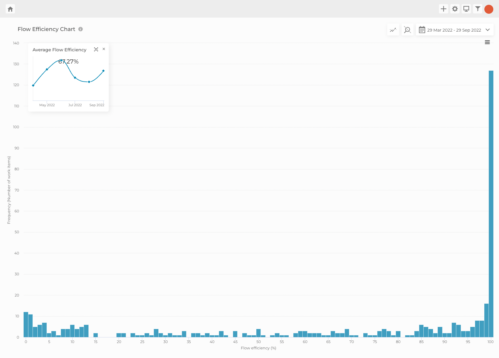 Flow Efficiency chart