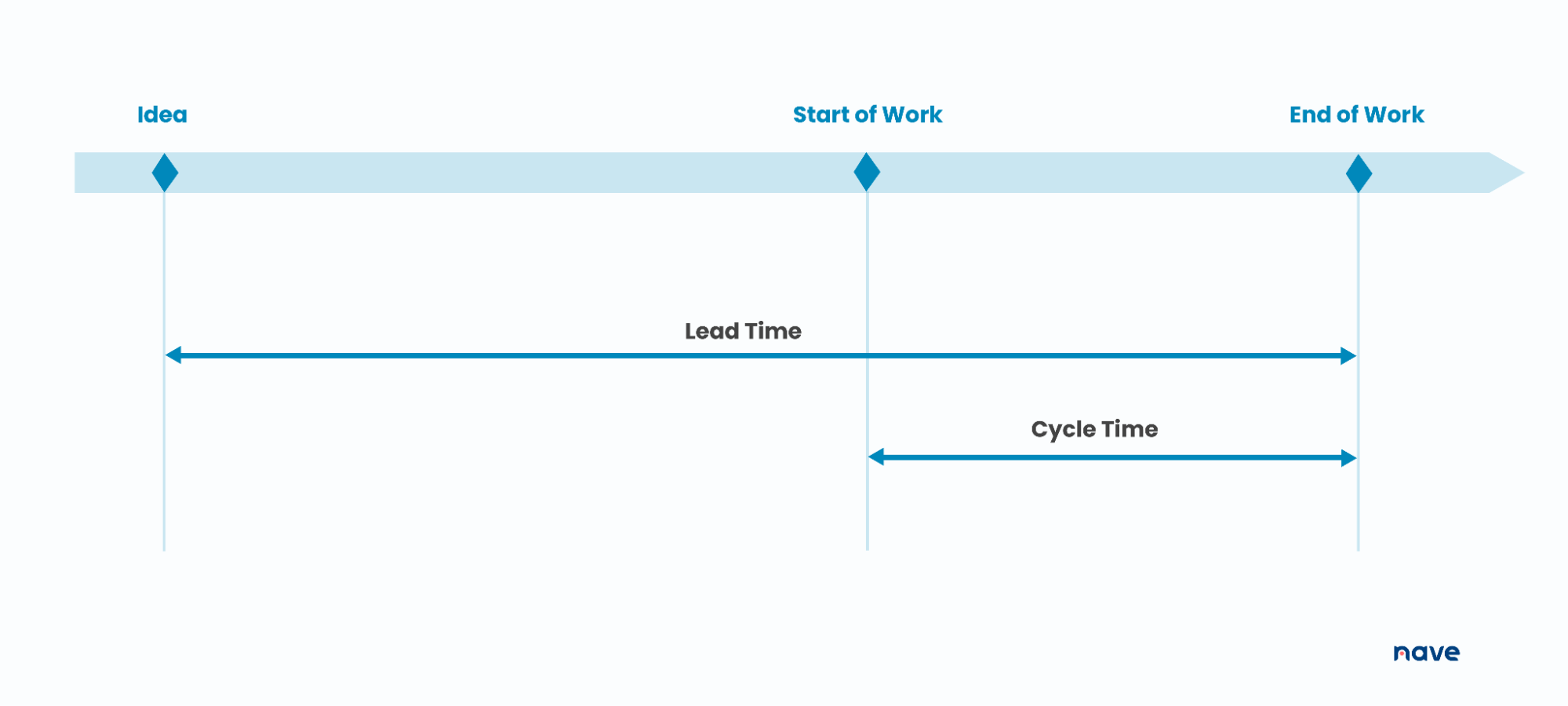 Kanban Cycle Time VS Lead Time | Nave