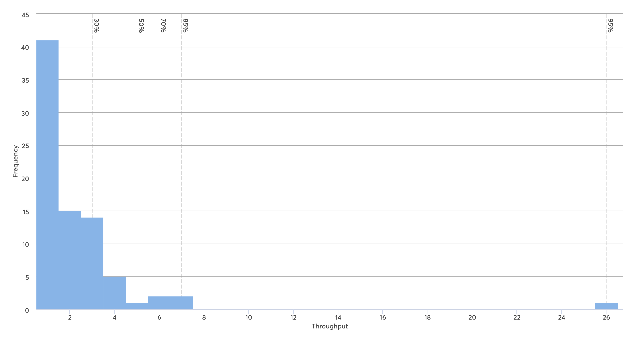 Kanban throughput histogram