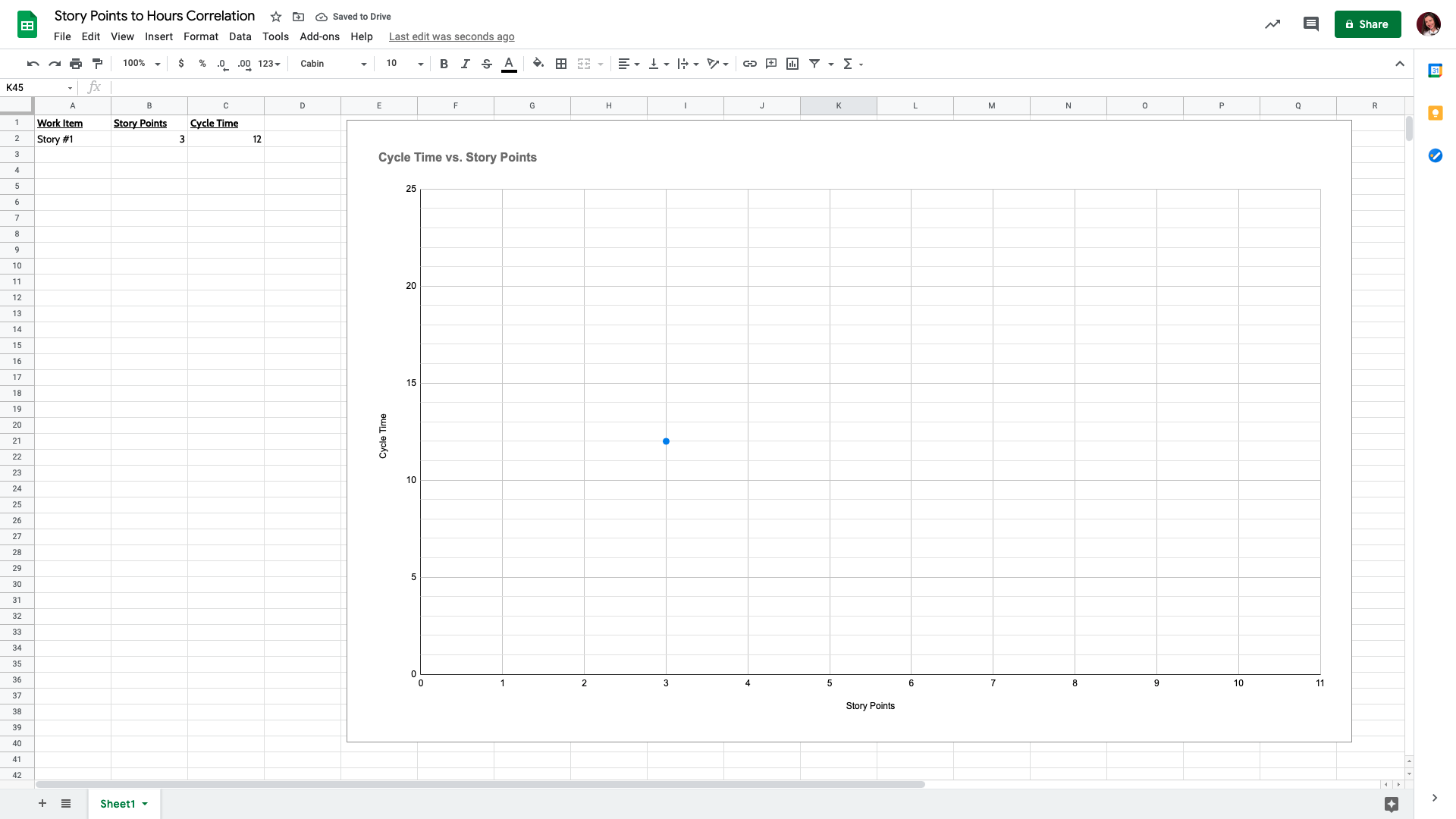 Story points to hours - one data point