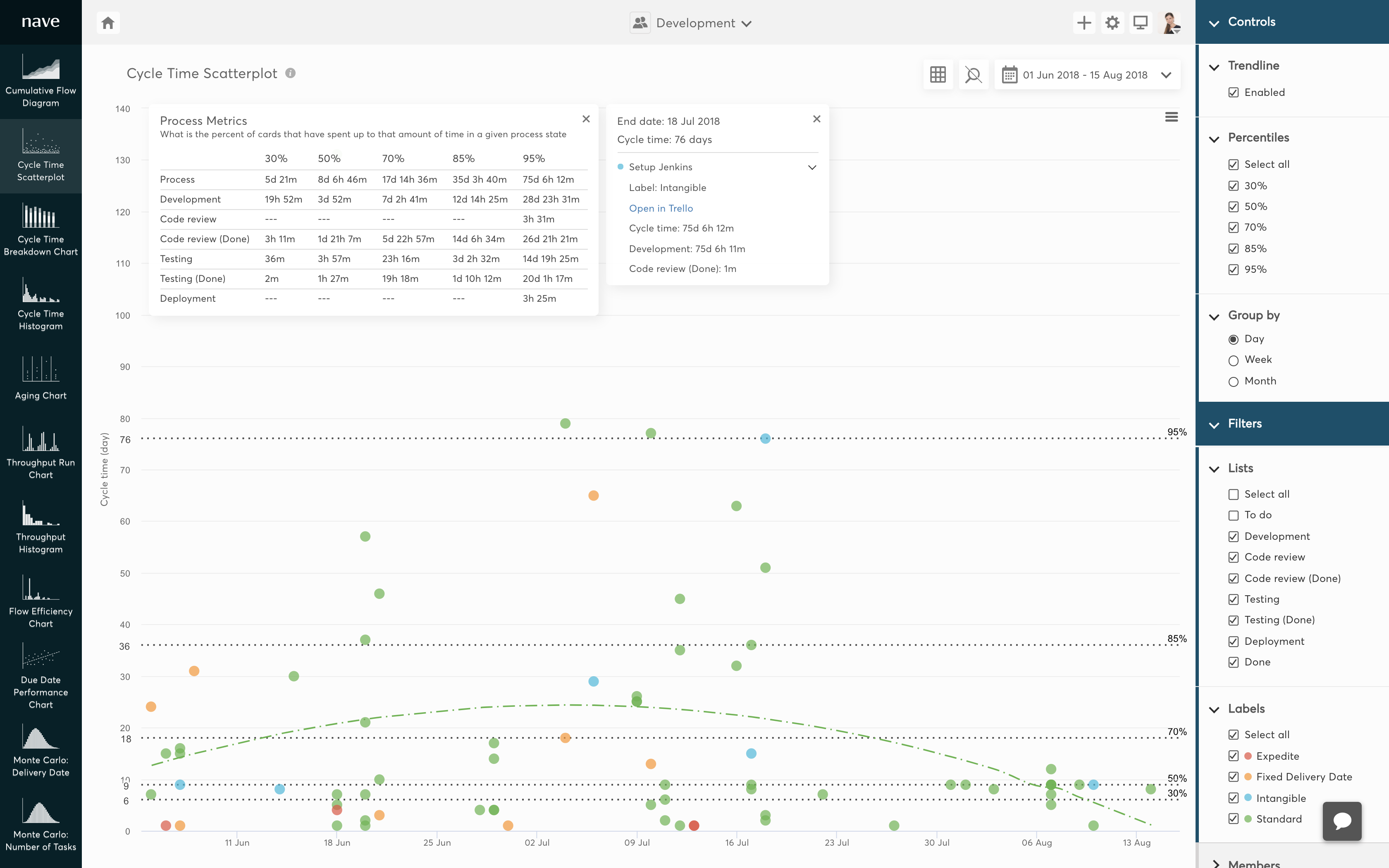 The Cycle Time Scatterplot l Nave