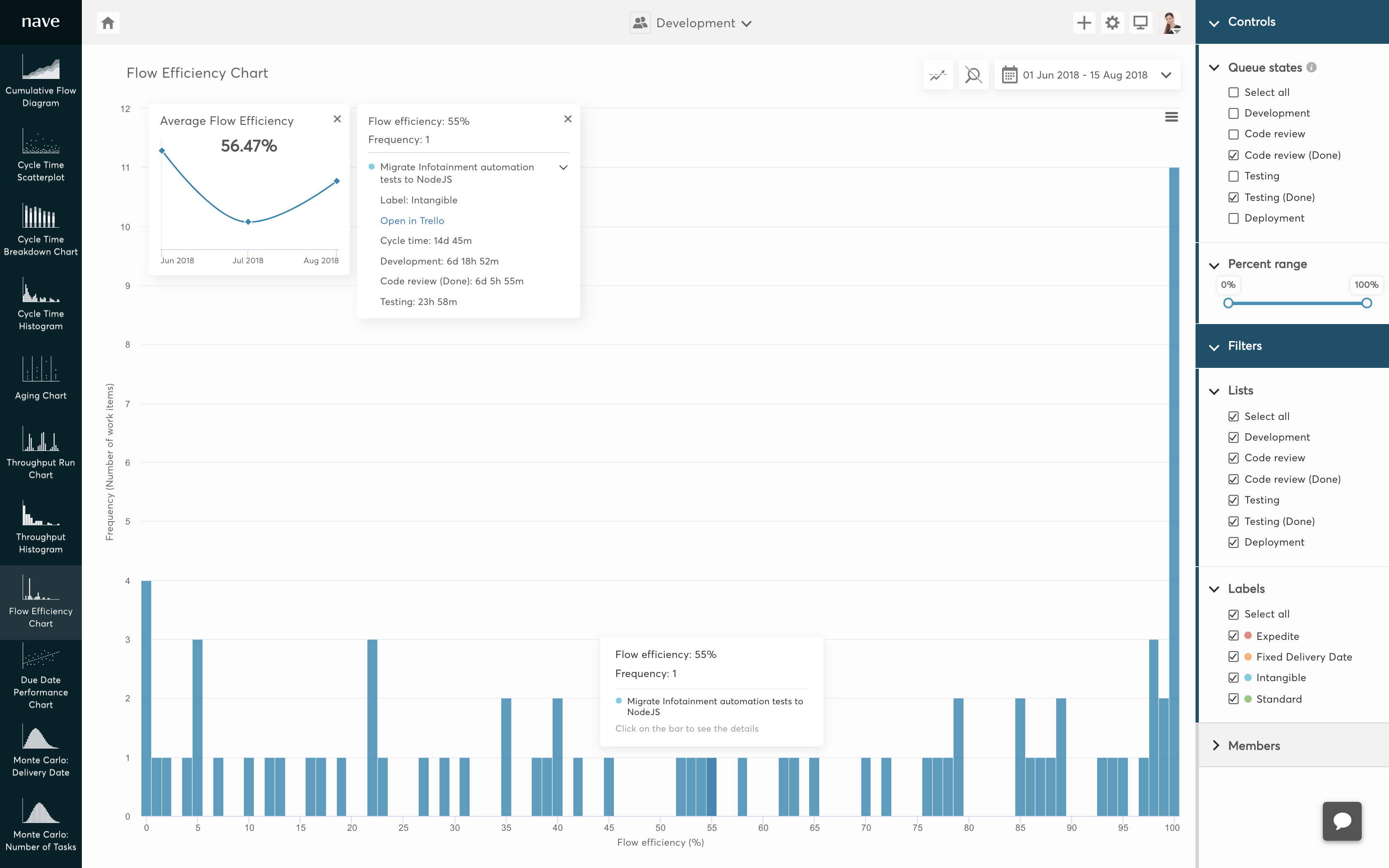 The Flow Efficiency Chart l Nave