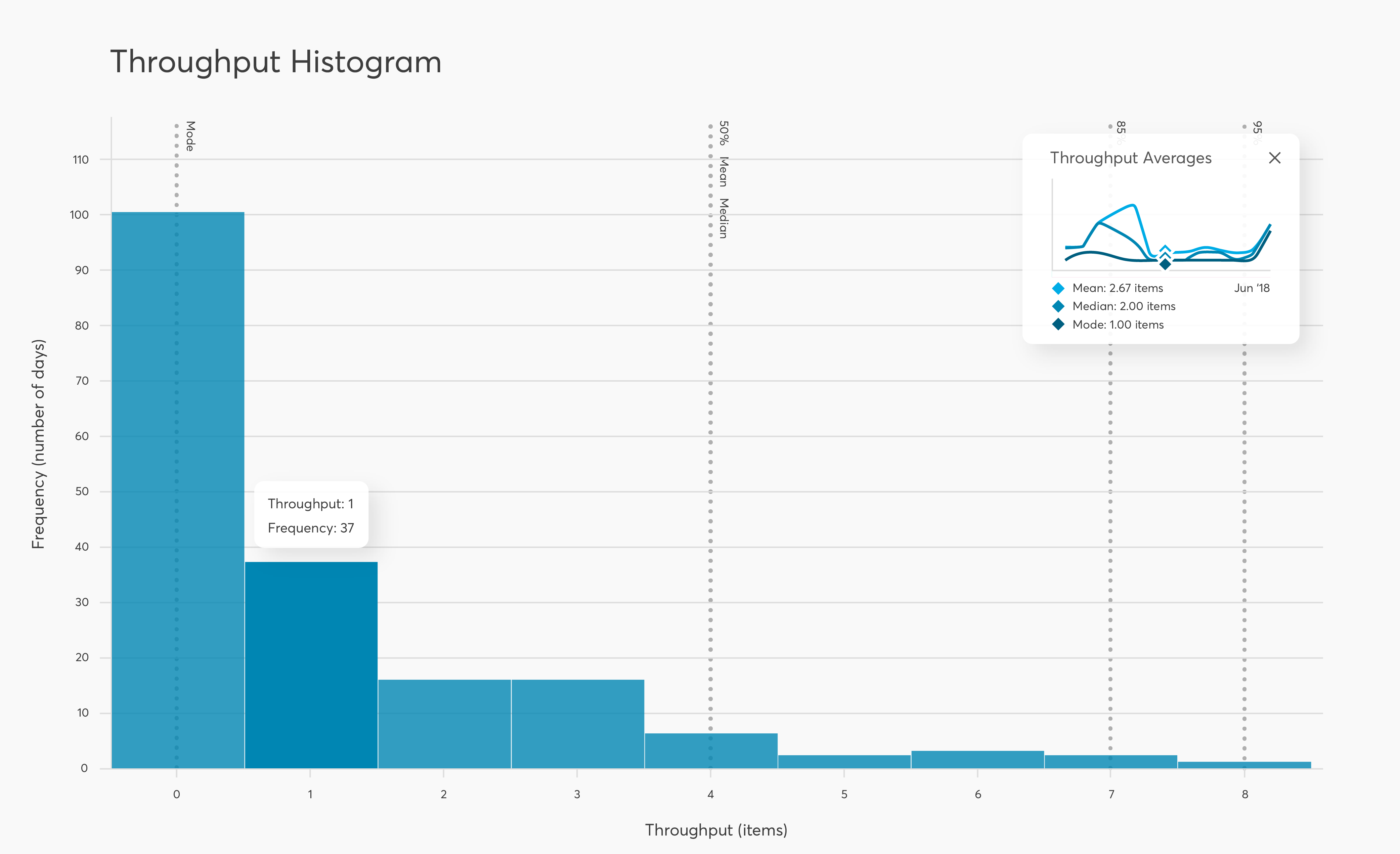 Throughput histogram with details